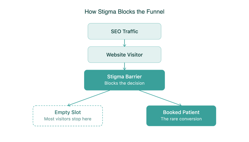 how stigma blocks the conversion funnel in behavioral health