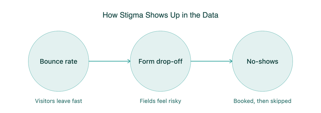 how stigma shows up in the data in behavioral health